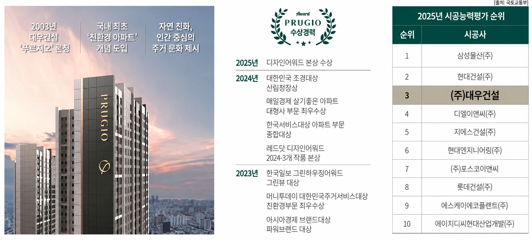 대한민국 No.1 브랜드 대우건설 푸르지오