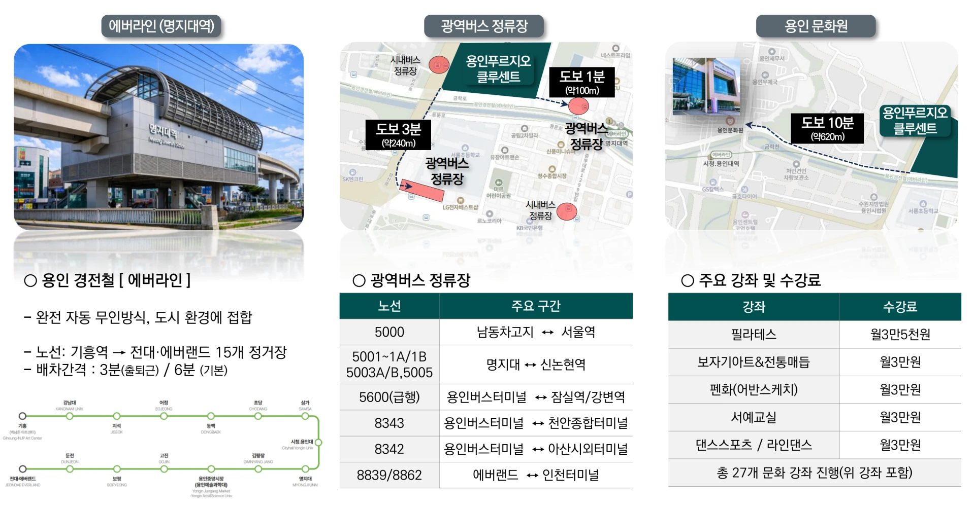 용인 푸르지오 클루센트 입지환경 - 명지대역 도보 2분, 광역버스 도보 3분, 용인 문화원 도보 10분대