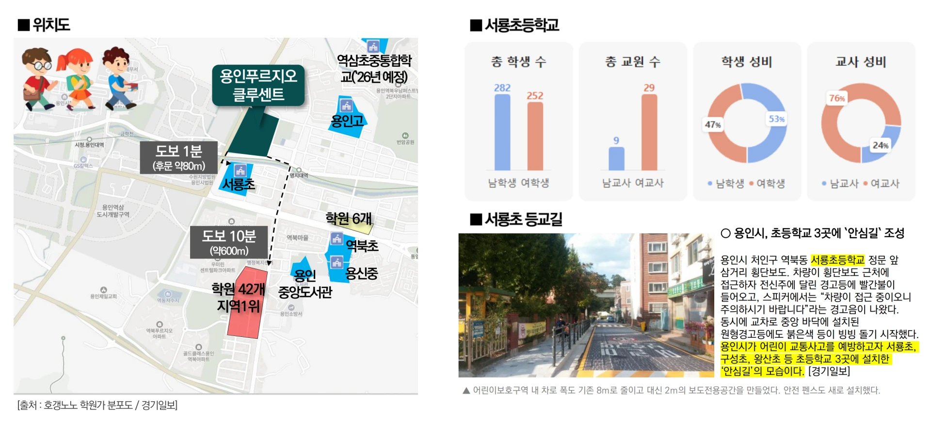 용인 푸르지오 클루센트 입지환경 - 단지 바로 앞 서룡초, 지역내 1위 학원가 밀집지 인접
